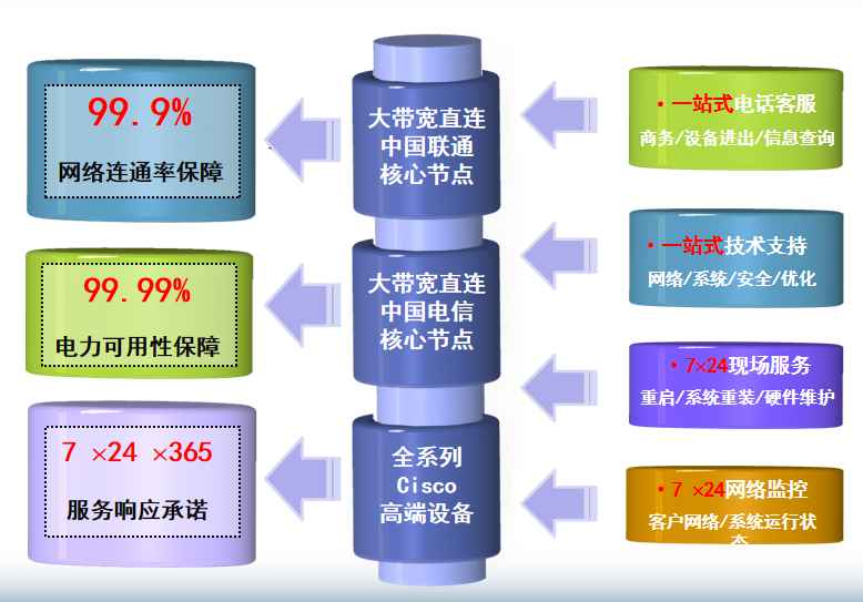 红毛镇机房网络